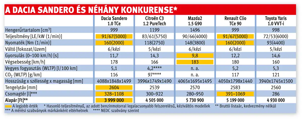 A Dacia Sandero és néhány konkurense*