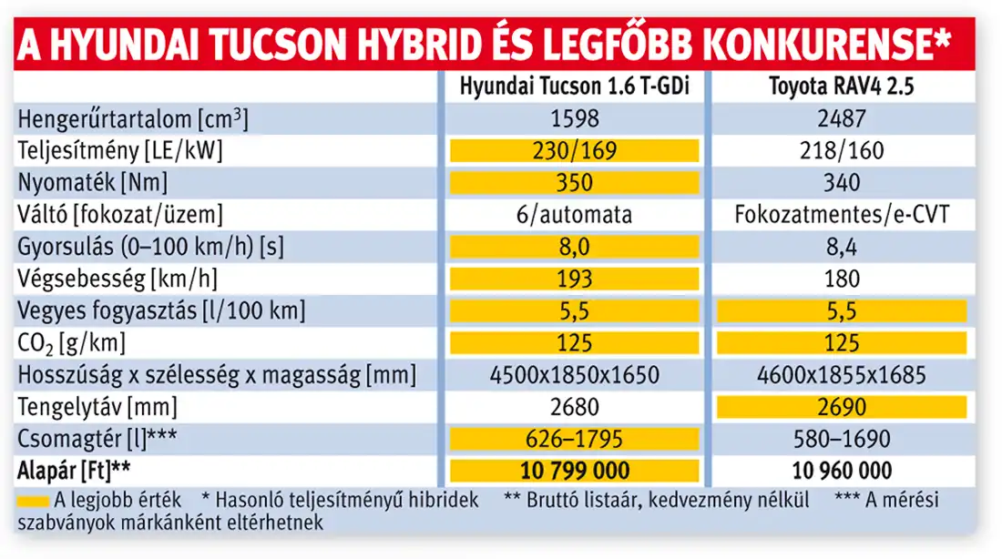 A Hyundai Tucson Hybrid és legfőbb konkurense