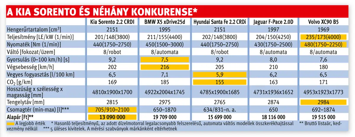 A Kia Sorento és néhány konkurense