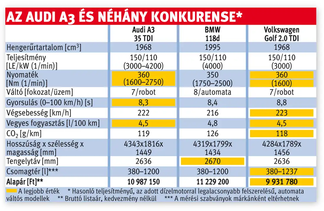 Az Audi A3 és néhány konkurense