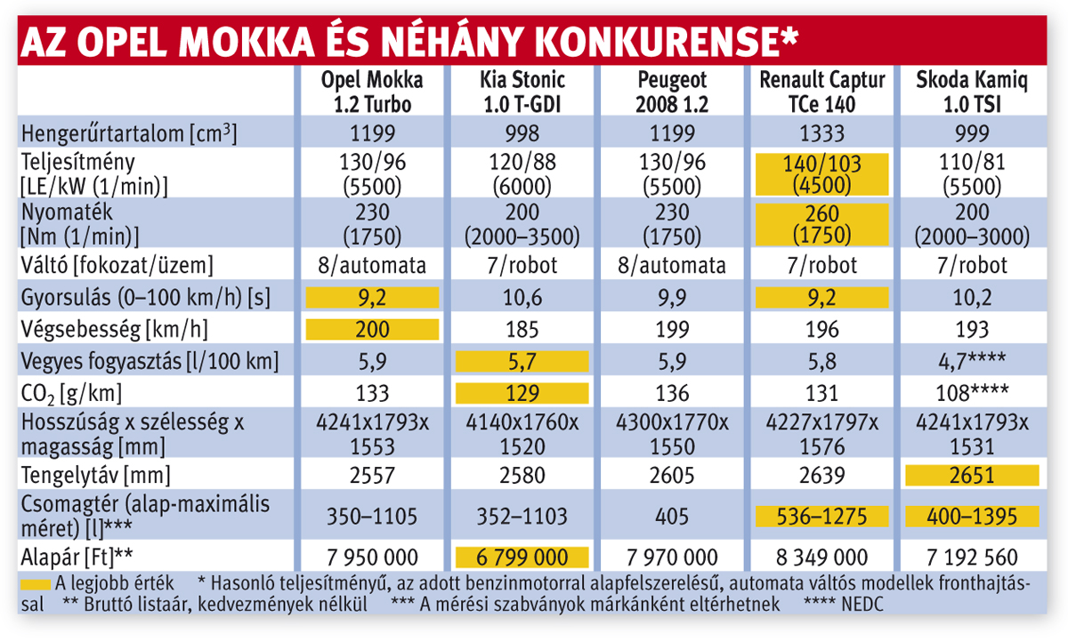 Az Opel Mokka és néhány konkurense