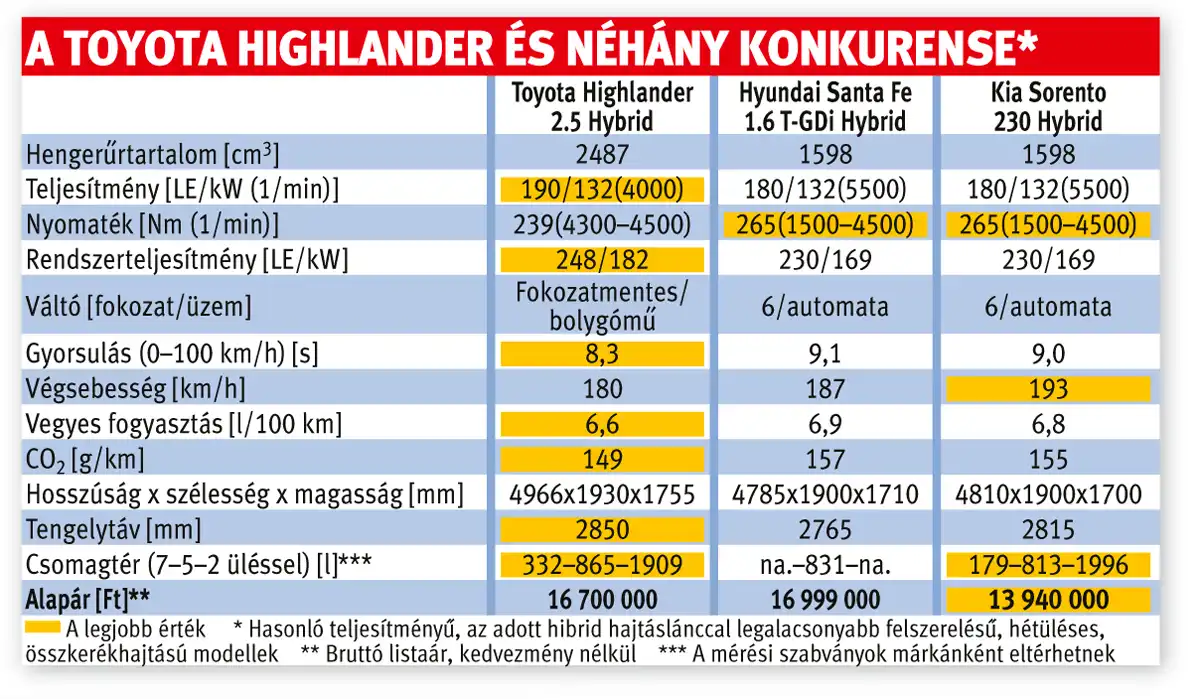 A Toyota Highlander és néhány konkurense
