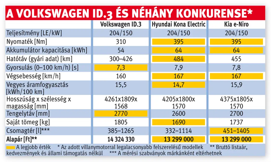 A Volkswagen ID.3 és néhány konkurense