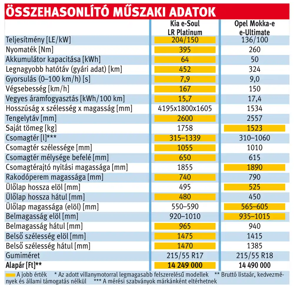 Összehasonlító műszaki adatok