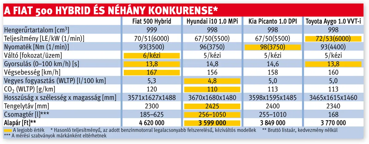 A Fiat 500 Hybrid és néhány konkurense