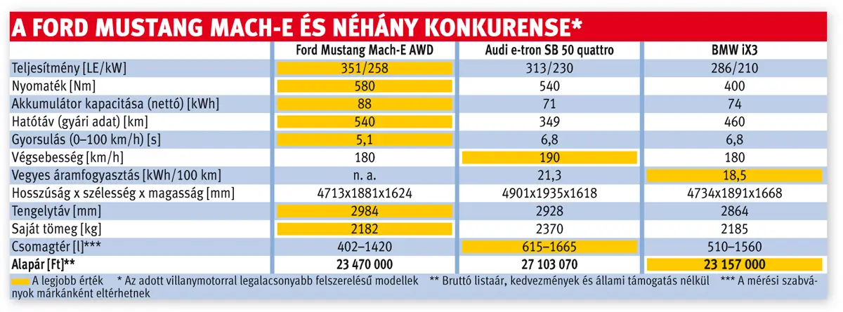 A Ford Mustang Mach-E és néhány konkurense