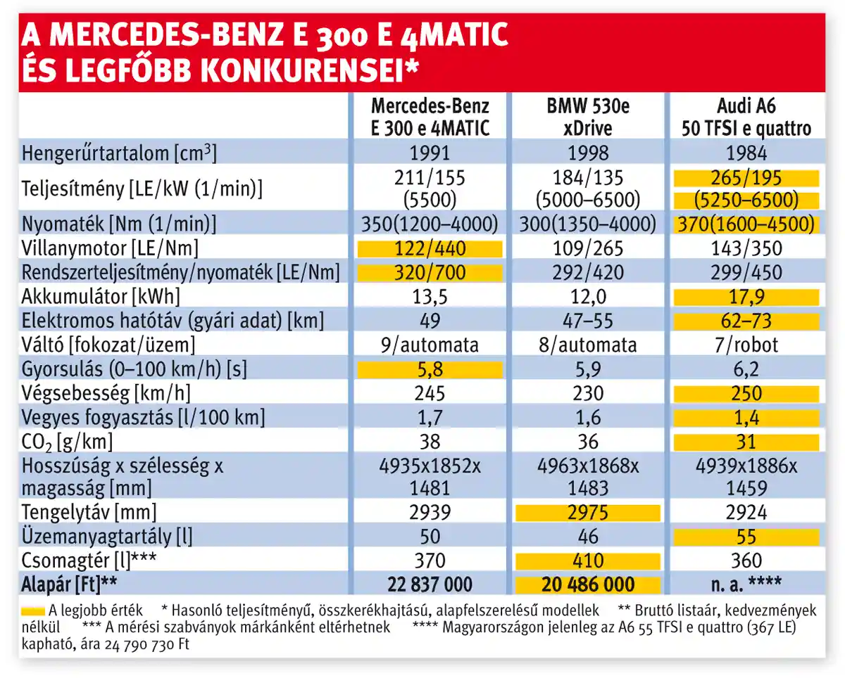 A Mercedes-Benz E 300 e 4MATIC és legfőbb konkurensei
