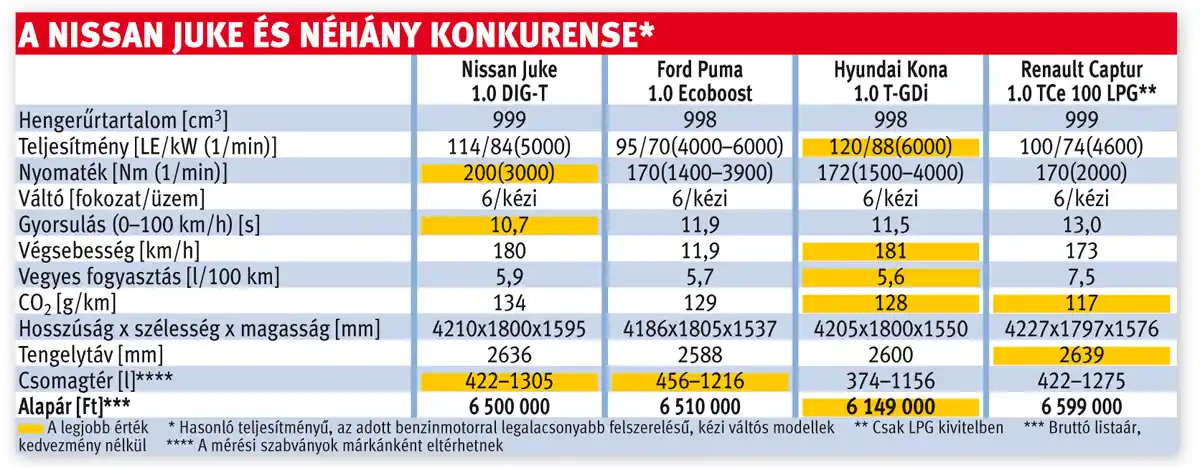 A Nissan Juke és néhány konkurense