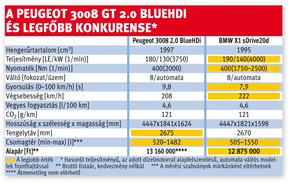 A Peugeot 3008 GT 2.0 BlueHDi és konkurense