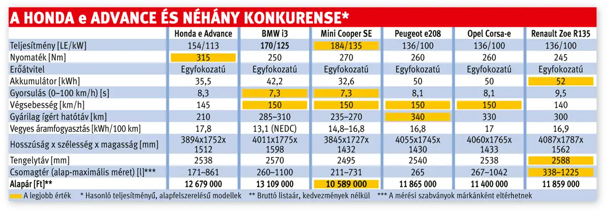 A Honda e Advance és néhány konkurense