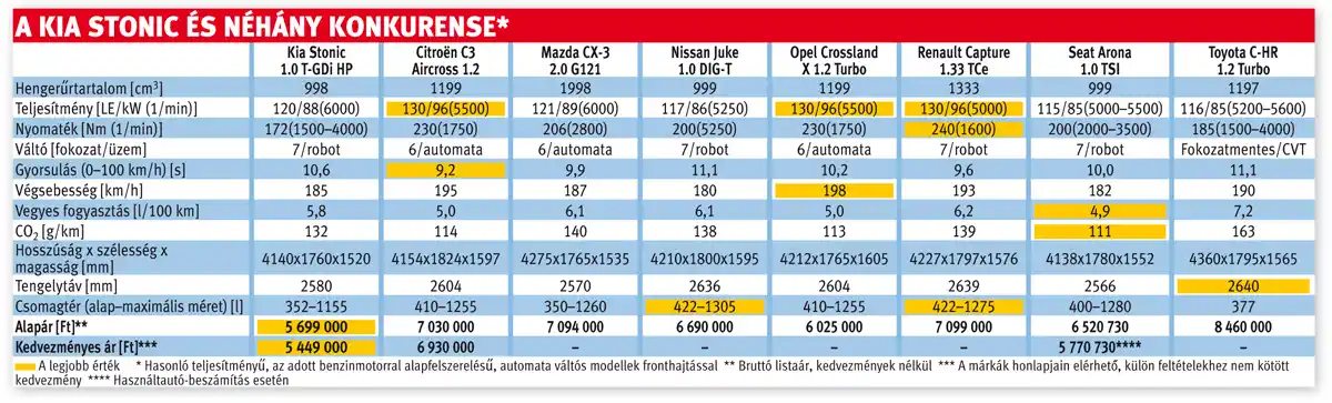 A Kia Stonic és néhány konkurense