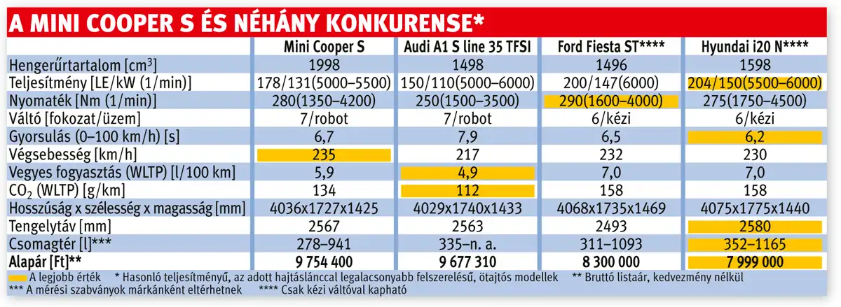 A Mini Cooper S és néhány konkurense