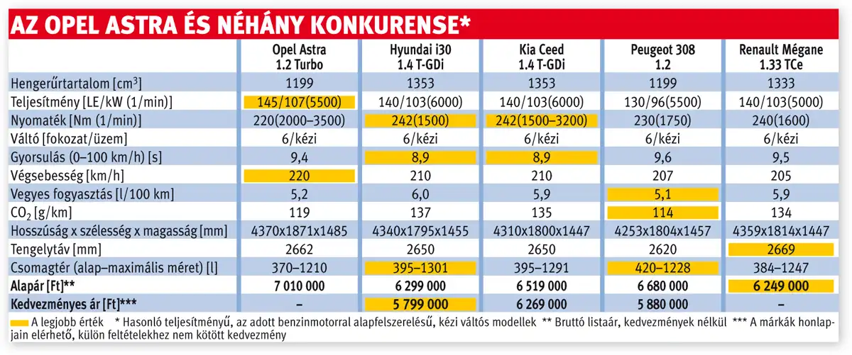 Az Opel Astra és néhány konkurense