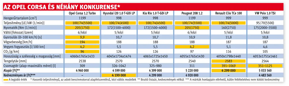 Az Opel Corsa és néhány konkurense