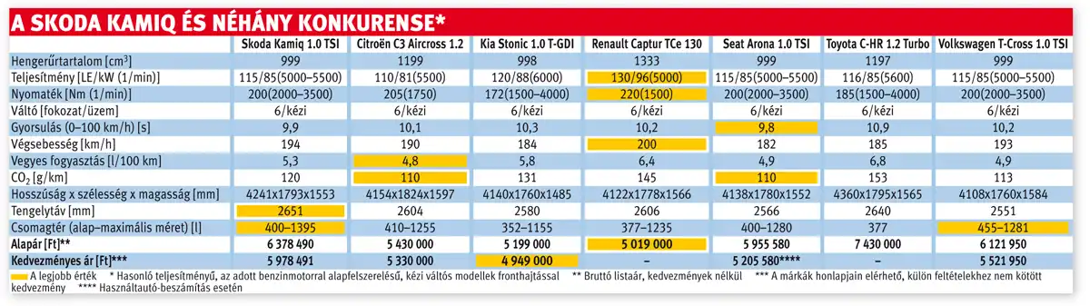 A Skoda Kamiq és néhány konkurense