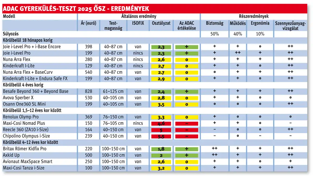 ADAC gyerekülés-teszt 2025 ősz - eredmények