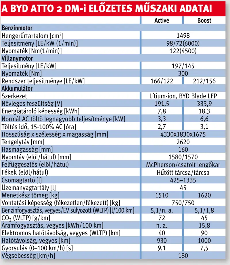 A BYD Atto 2 DM-i előzetes műszaki adatai