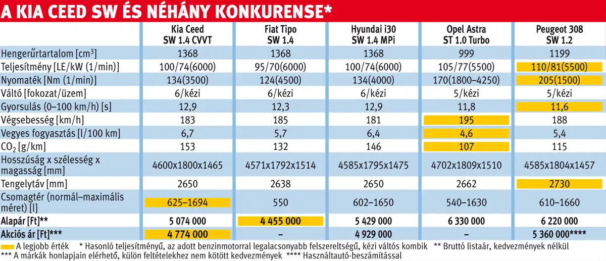 A Kia Ceed SW és néhány konkurense