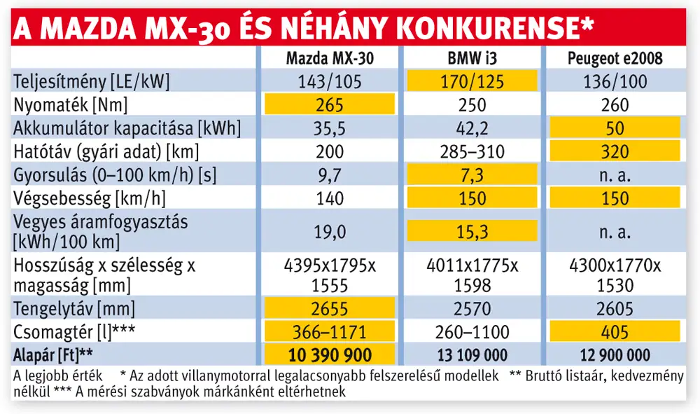 A Mazda MX-30 és néhány konkurense