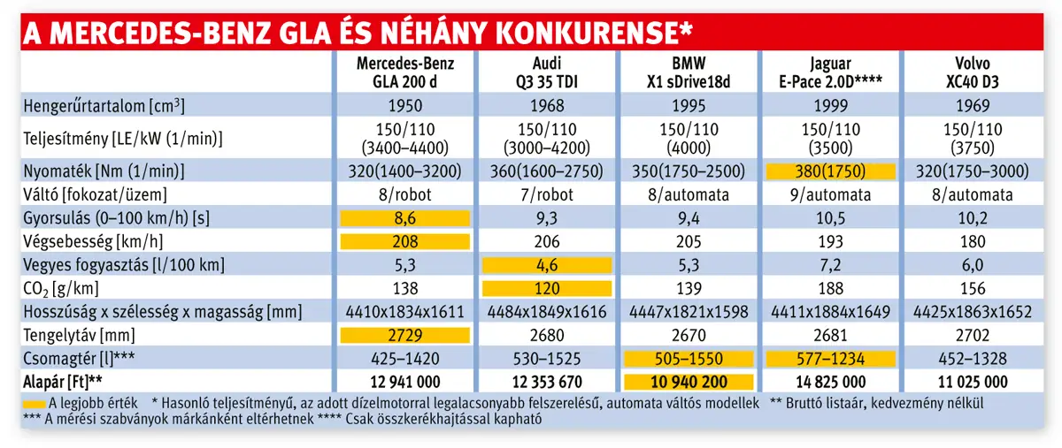 A Mercedes-Benz GLA és néhány konkurense