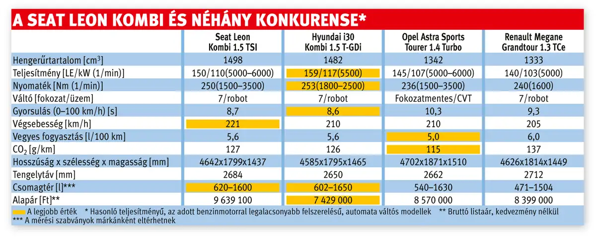 A Seat Leon Kombi és néhány konkurense