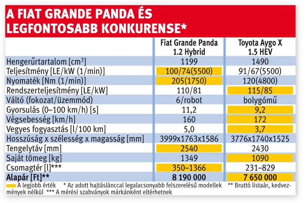 A Fiat Grande Panda és legfontosabb konkurense
