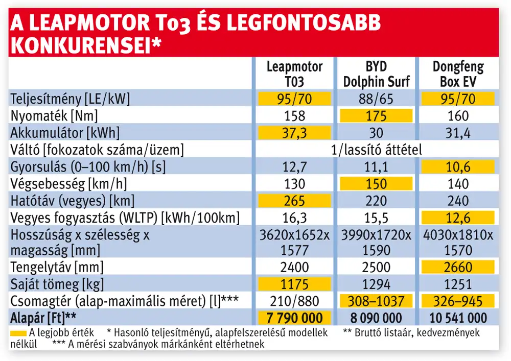 A Leapmotor T03 és legfontosabb konkurensei