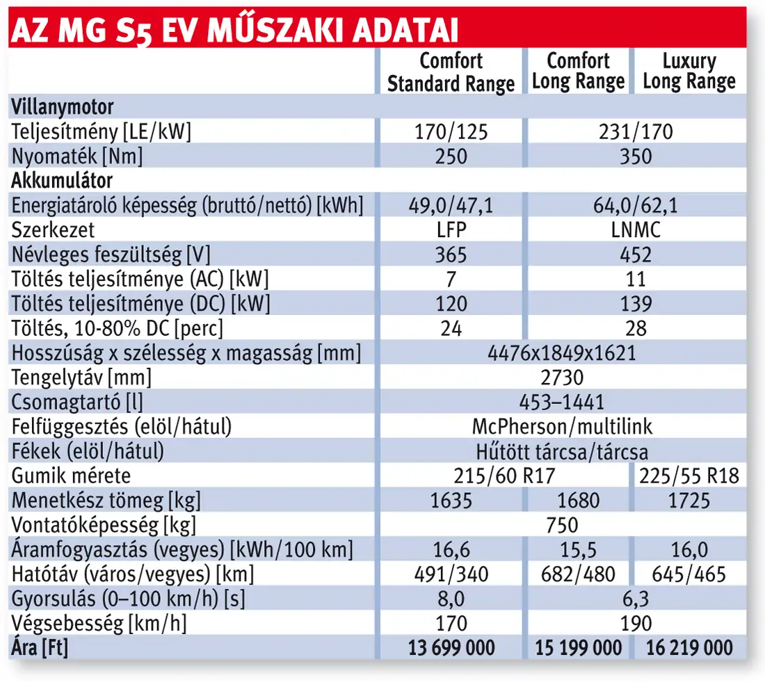 Az MG S5 EV műszaki adatai