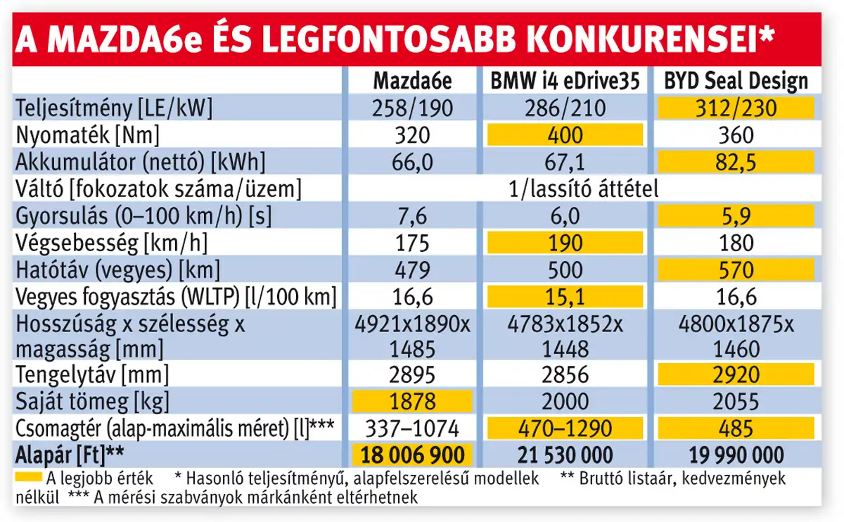 A Mazda6e és legfontosabb konkurensei
