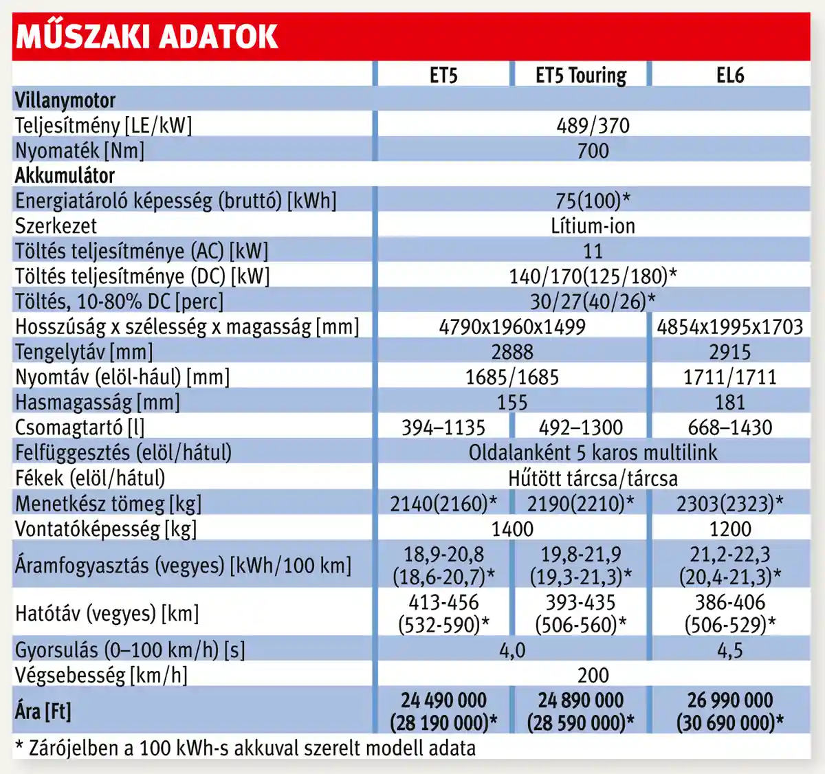 Műszaki adatok: Nio ET5, ET5 Touring, EL6