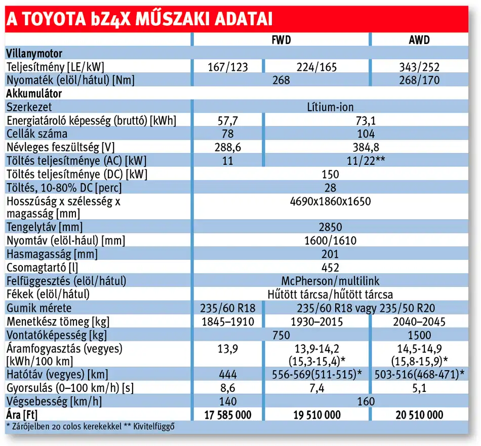A Toyota bZ4X műszaki adatai táblázat
