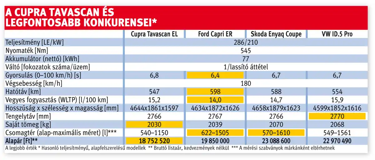 A Cupra Tavascan és legfontosabb konkurensei*