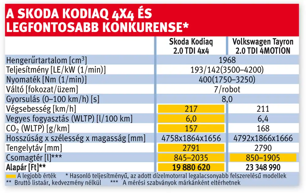 A Skoda Kodiaq 4x4 és legfontosabb konkurense