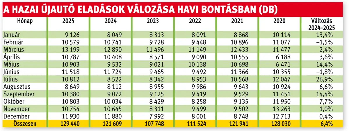 A hazai újautó eladások válozása havi bontásban (db)