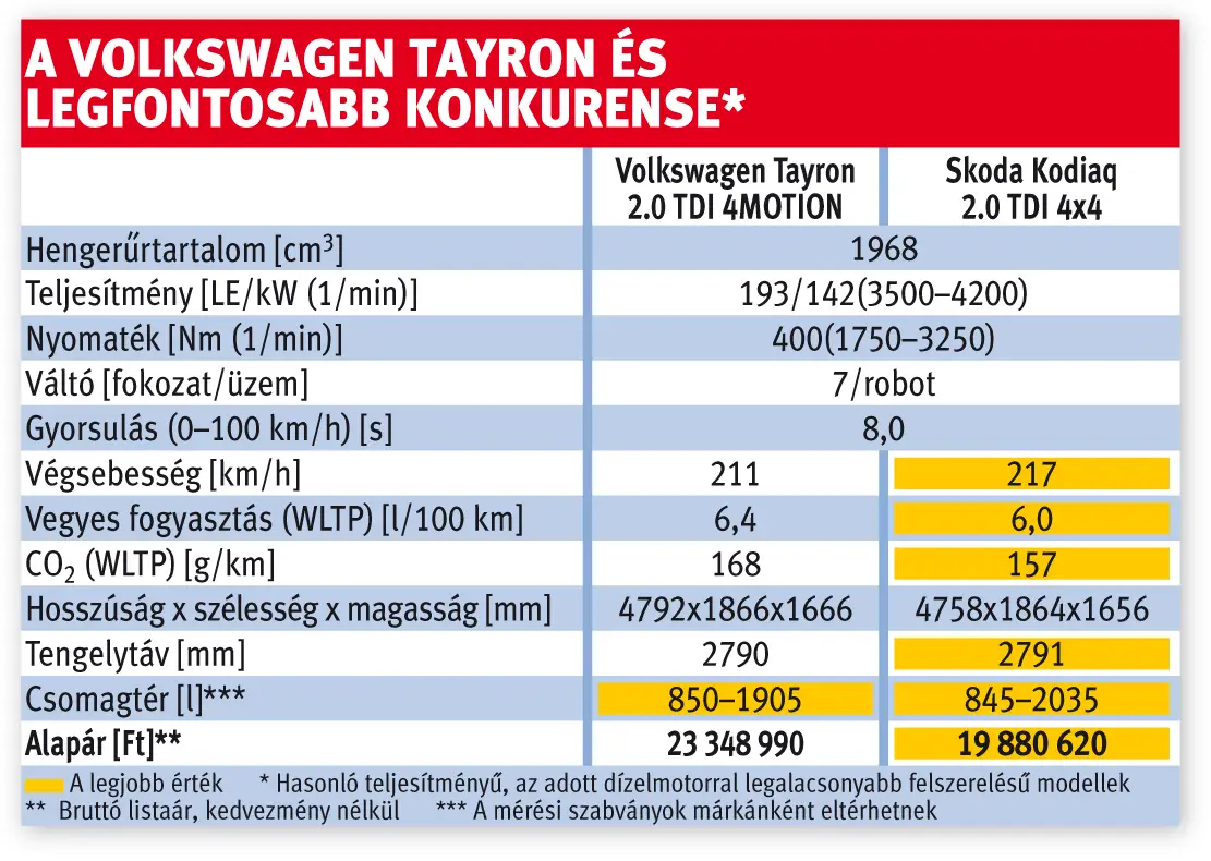 A Volkswagen Tayron és legfontosabb konkurense
