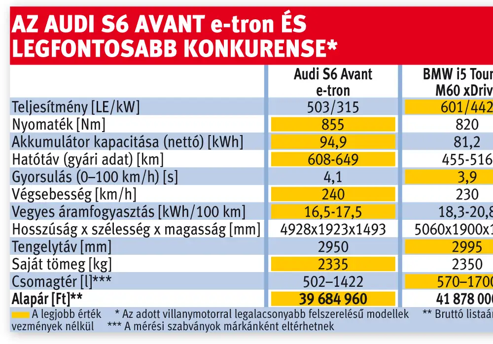 Az Audi S6 Avant e-tron és legfontosabb konkurense*