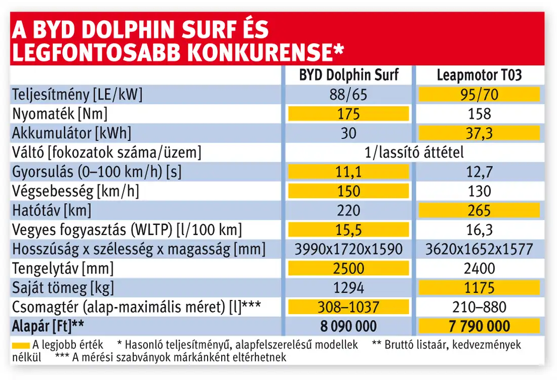 A BYD Dolphin Surf és legfontosabb konkurense