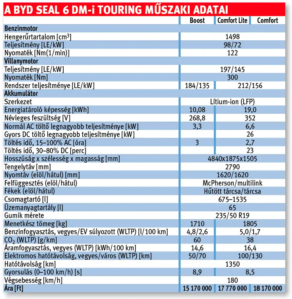 A BYD Seal 6 DM-i Touring műszaki adatai