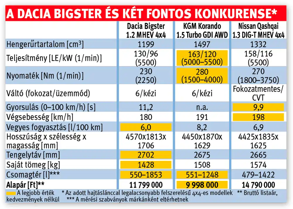 A Dacia Bigster és két fontos konkurense*