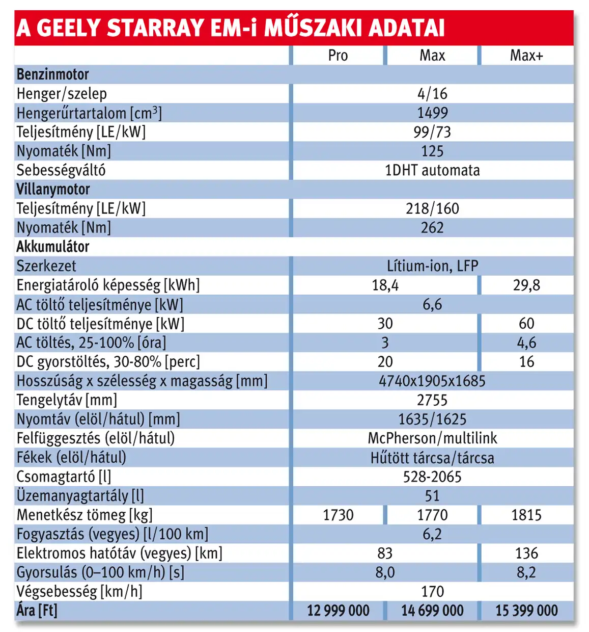 A Geely Starray EM-i műszaki adatai