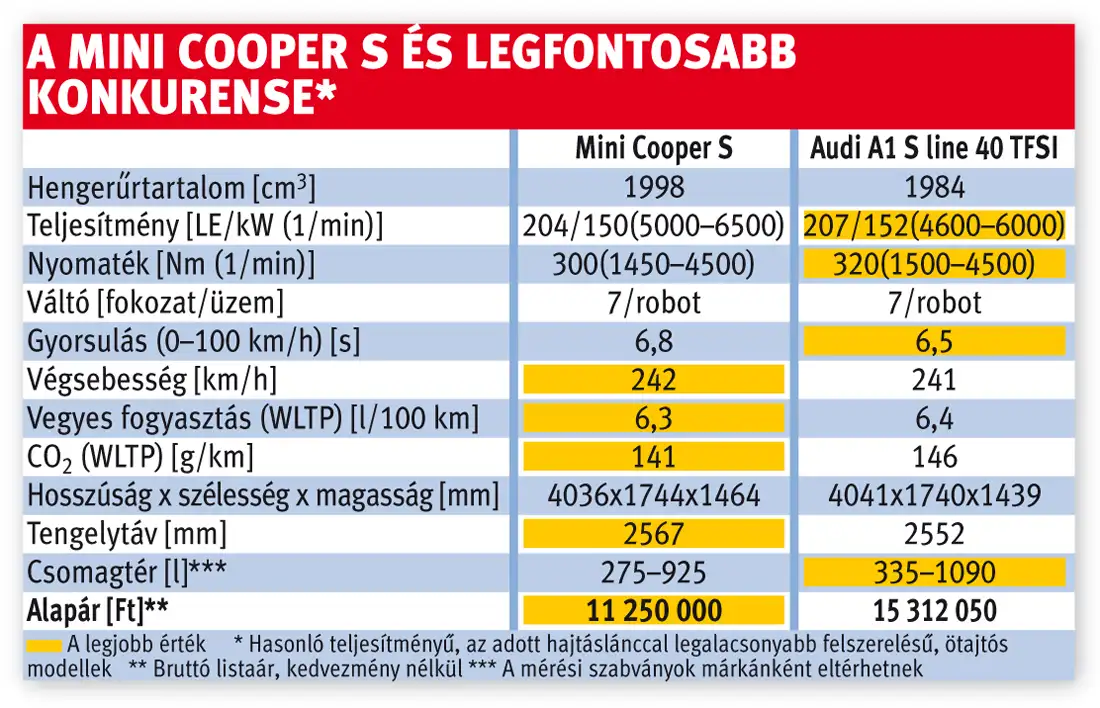 A Mini Cooper S és legfontosabb konkurense