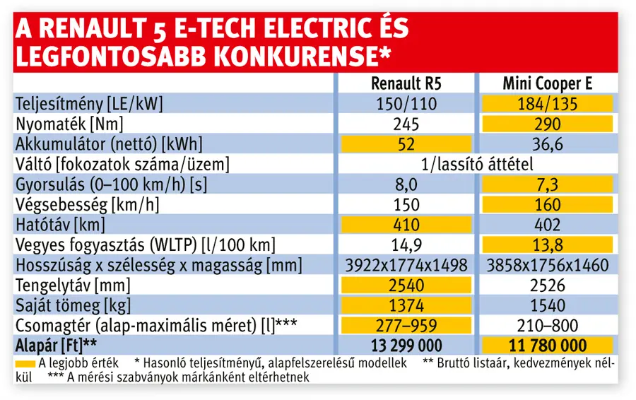 A Renault 5 E-Tech Electric és legfontosabb konkurense
