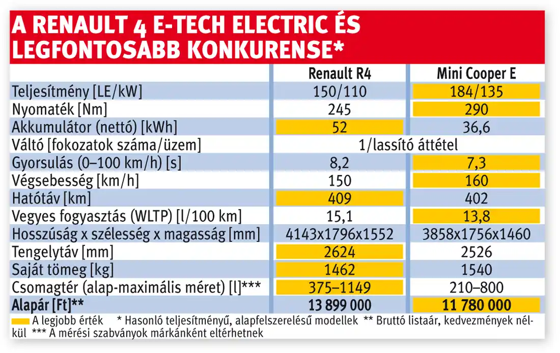 A Renault 4 E-Tech Electric és legfontosabb konkurense