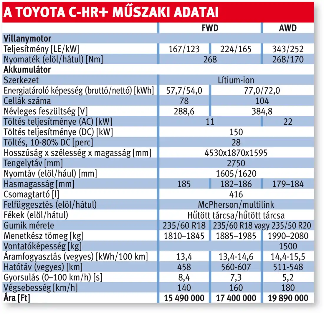 A Toyota C-HR+ műszaki adatai