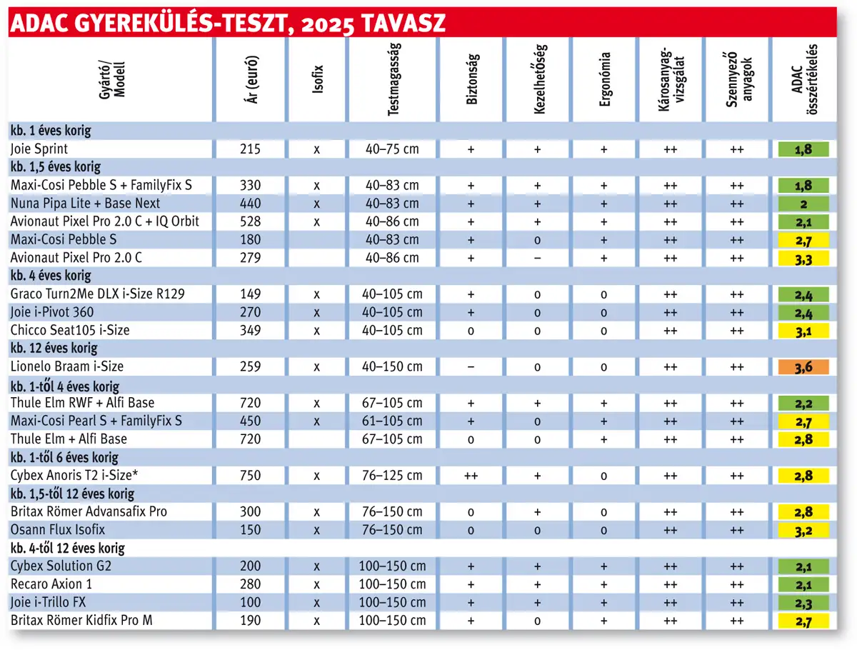 ADAC gyerekülés-teszt, 2025 tavasz