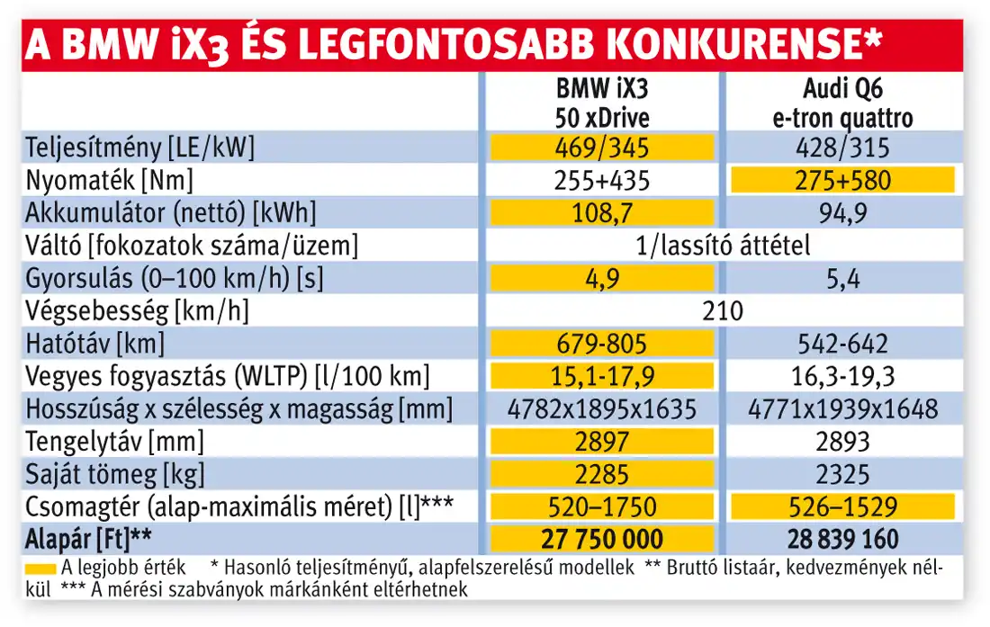 A BMW iX3 és legfontosabb konkurense