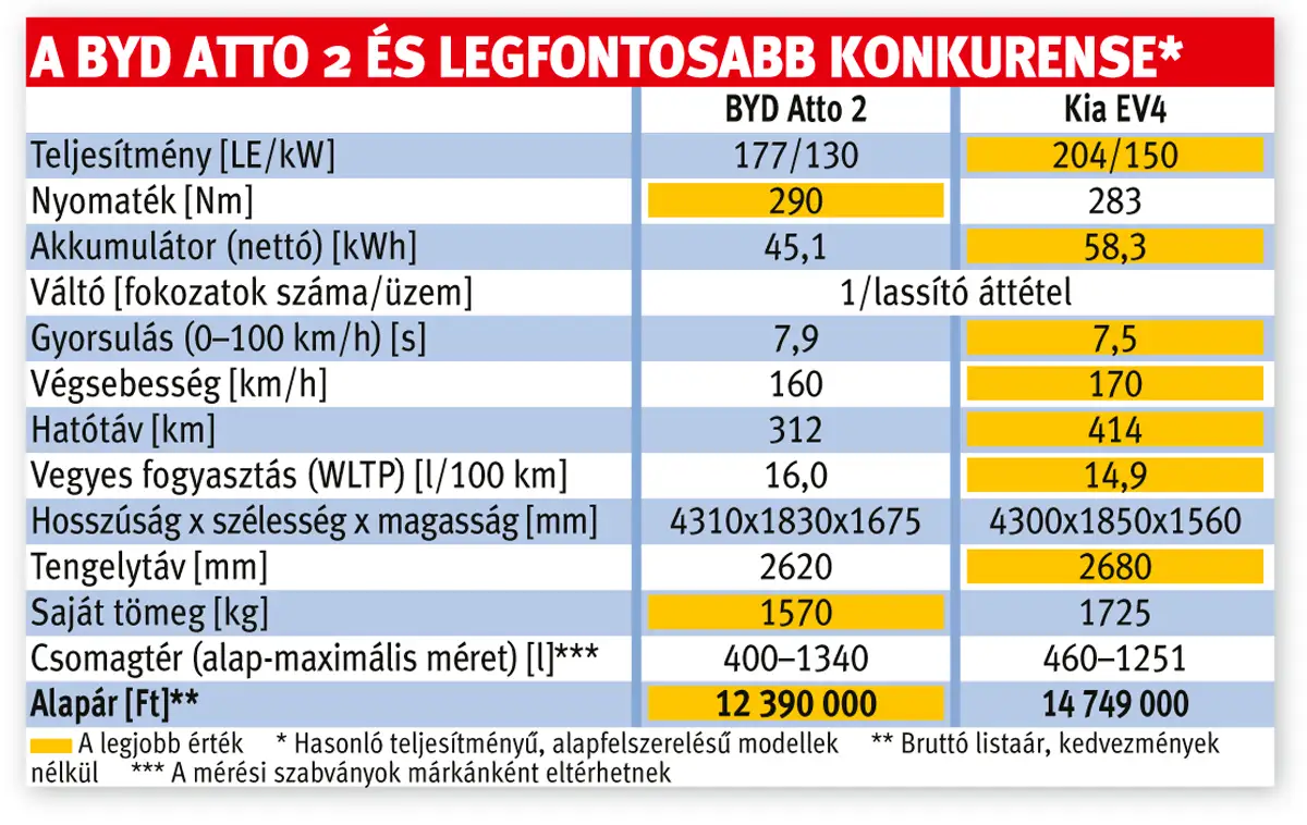 A BYD Atto 2 és legfontosabb konkurense