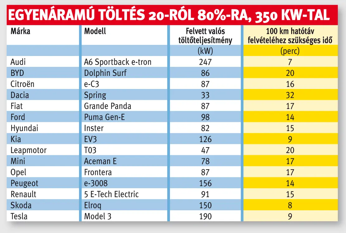 Egyenáramú töltés 20-ról 80%-ra, 350 kW-tal