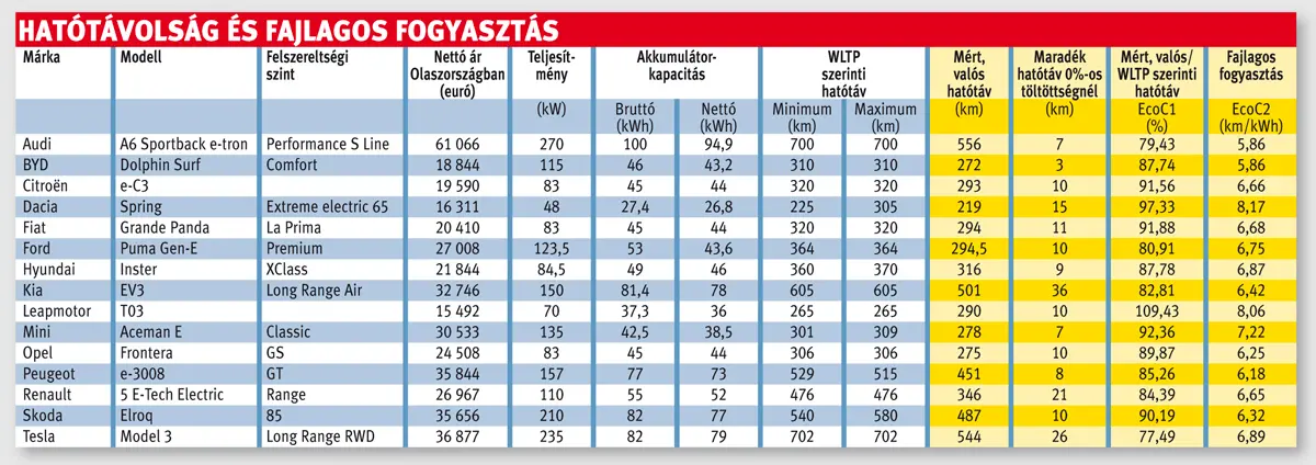 Hatótávolság és fajlagos fogyasztás
