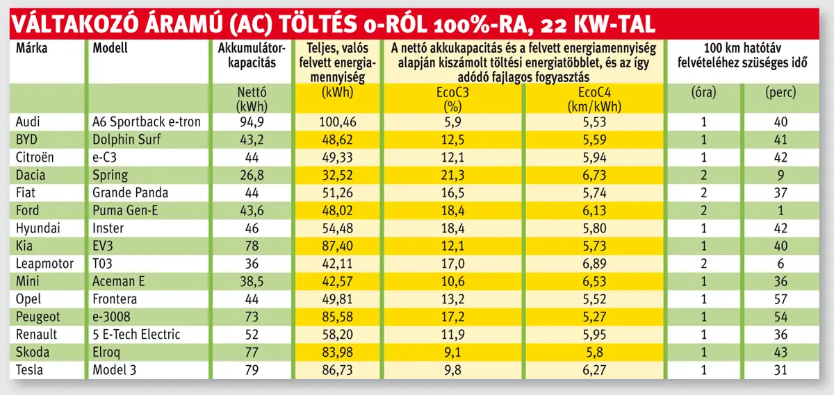 Váltakozó áramú (AC) töltés 0-ról 100%-ra, 22 kW-tal